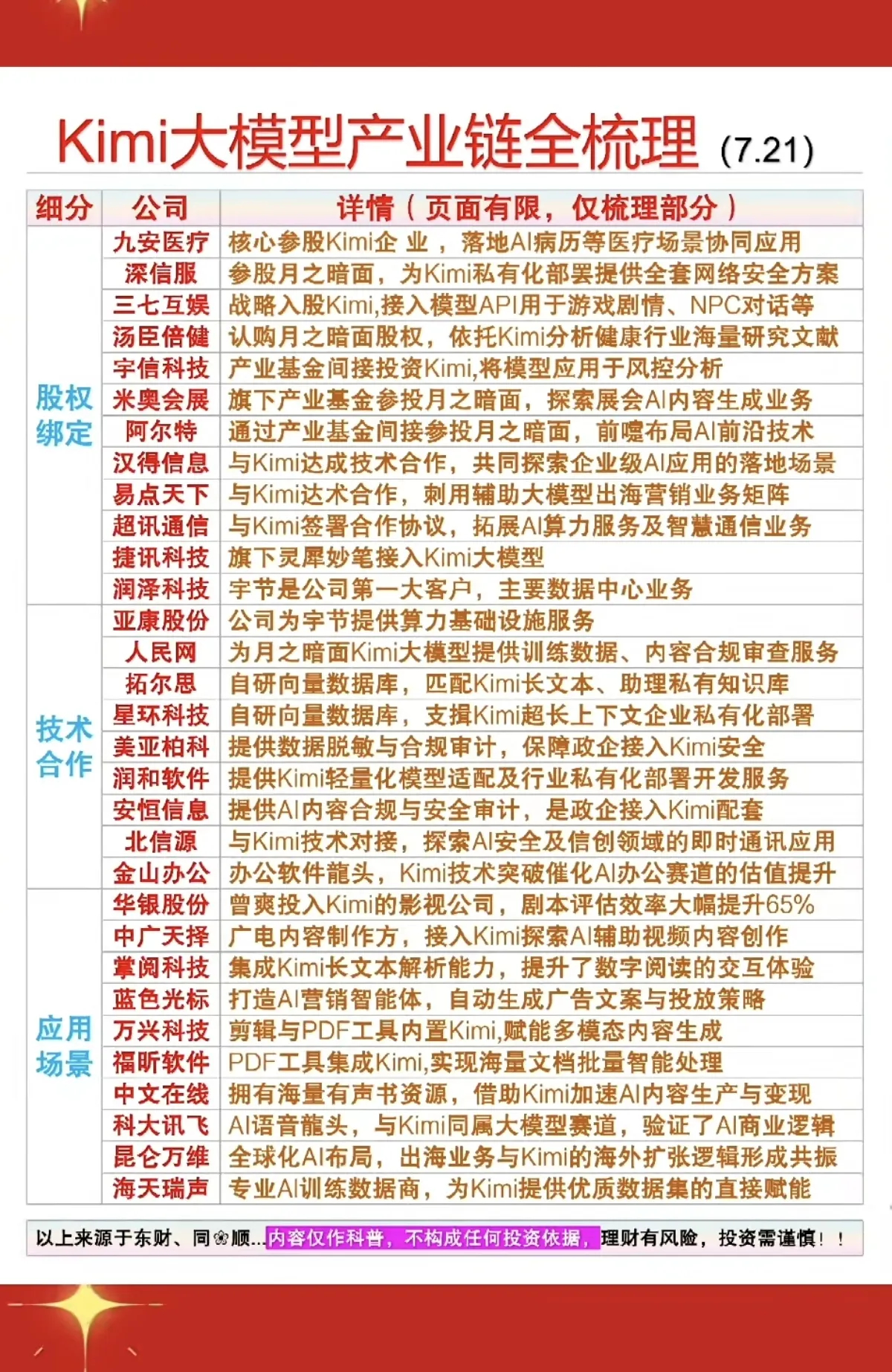 7.22周三  Kimi大模型—产业链梳理！1.股权绑定2.技术合作3.应用场景