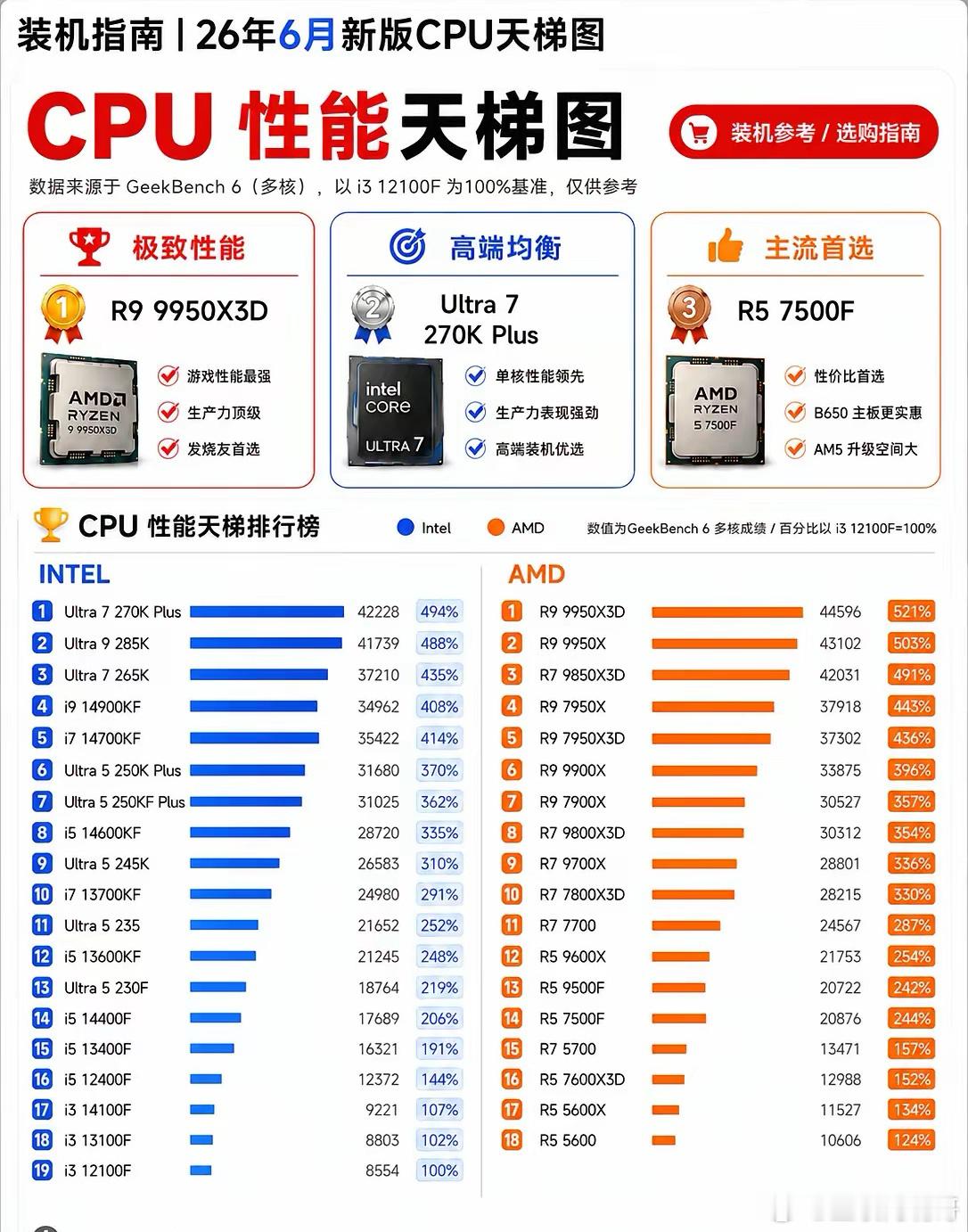 6月全新CPU天梯图出炉，市场格局大变天。从图中数据来看，目前竞争依然十分激烈：