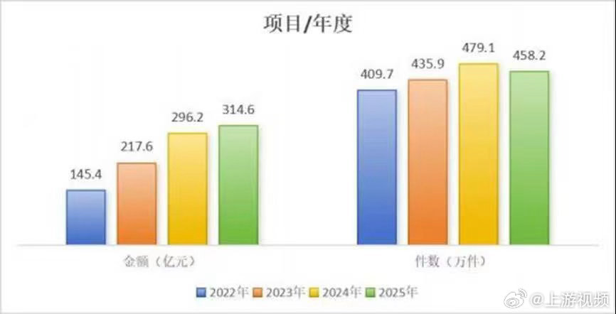 【#重庆2025年人身险赔付超314亿元#】#重庆40岁以下人群重疾赔付占比超3