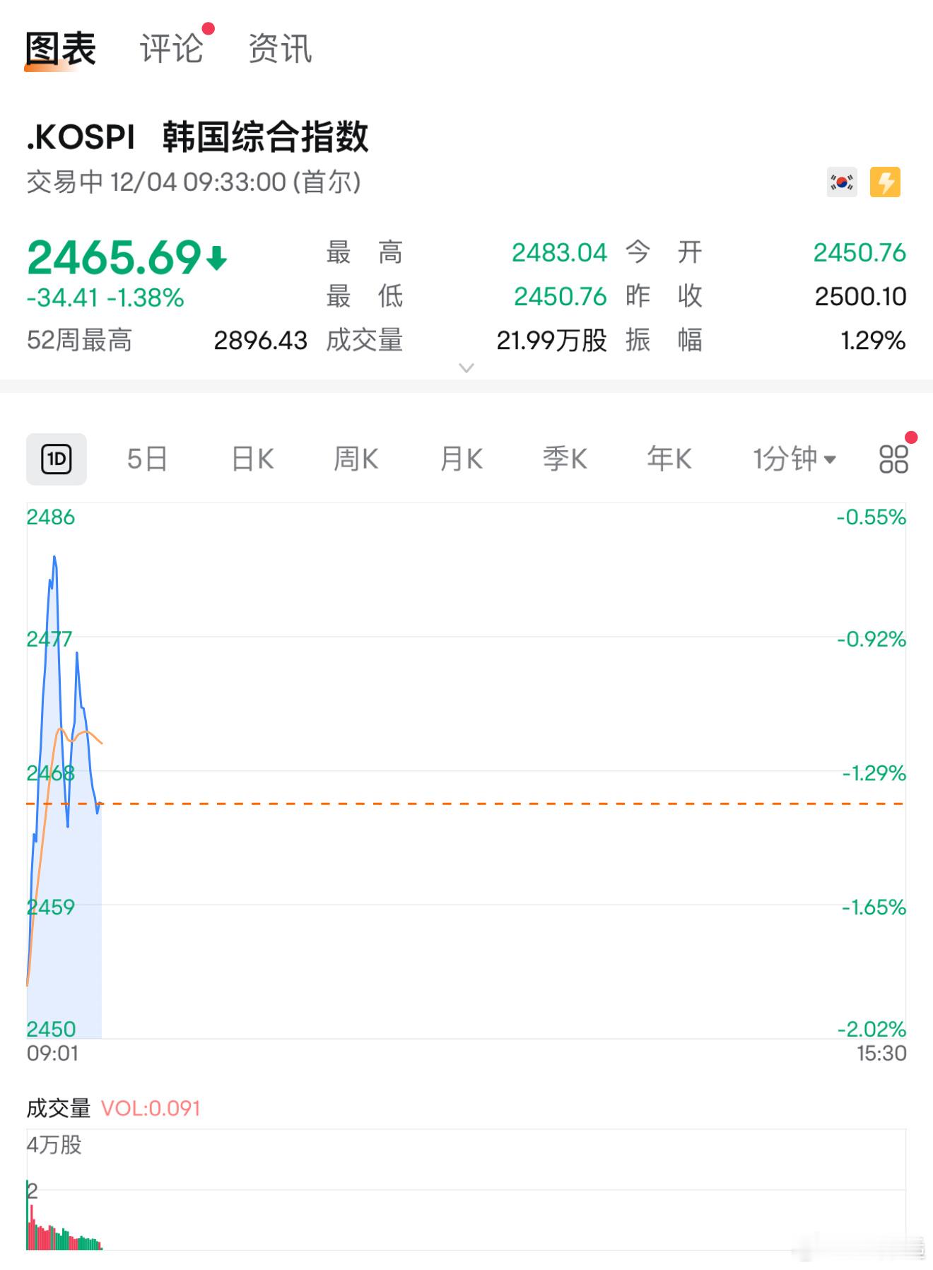 韩最大在野党要求尹锡悦立即辞职 不是什么大事，韩国市场情绪相对稳定。 