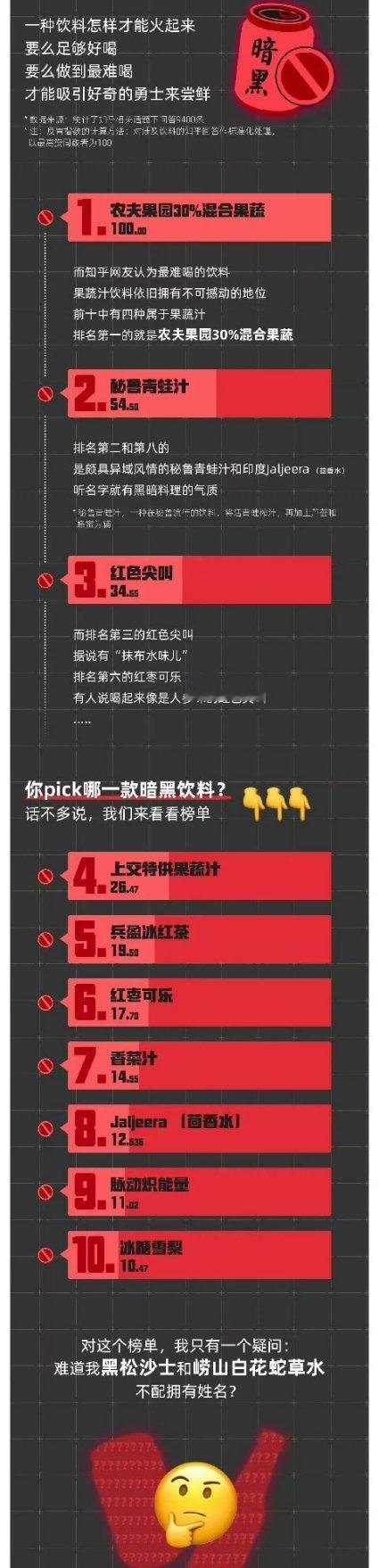 最难喝饮料排行榜我平时喝饮料基本上就是可乐，有的时候在超市也会见到平时没见过的饮