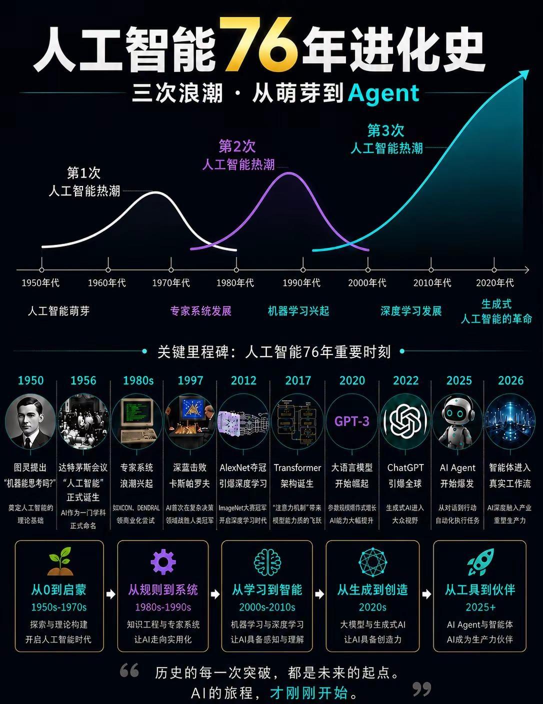 人工智能76年进化史。从1950年图灵提出“机器能思考吗？”，到1956年“人工