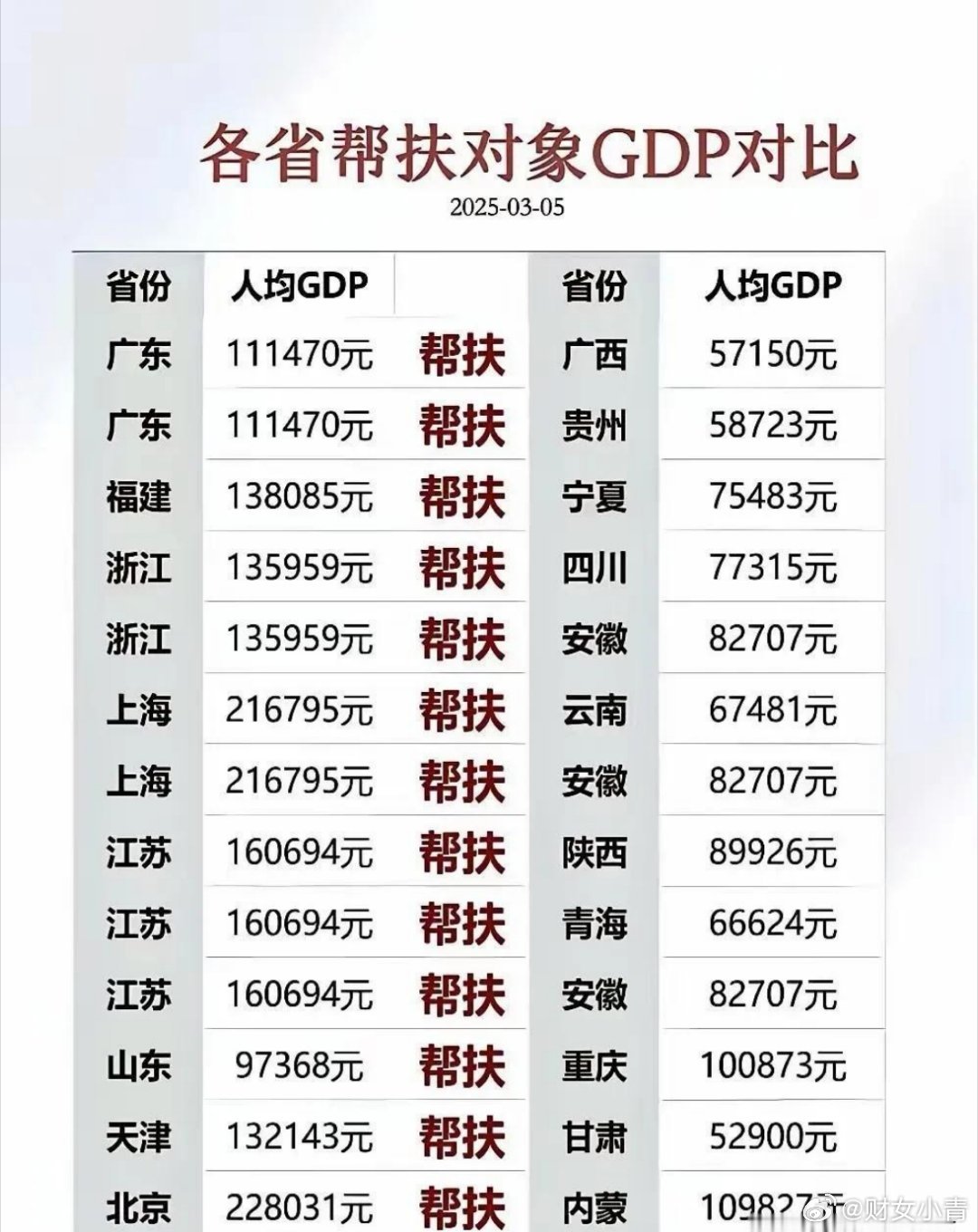 各省帮扶对象GDP对比，看到山东的那一刻我差点哭出来！一般情况下，只有富人去帮扶