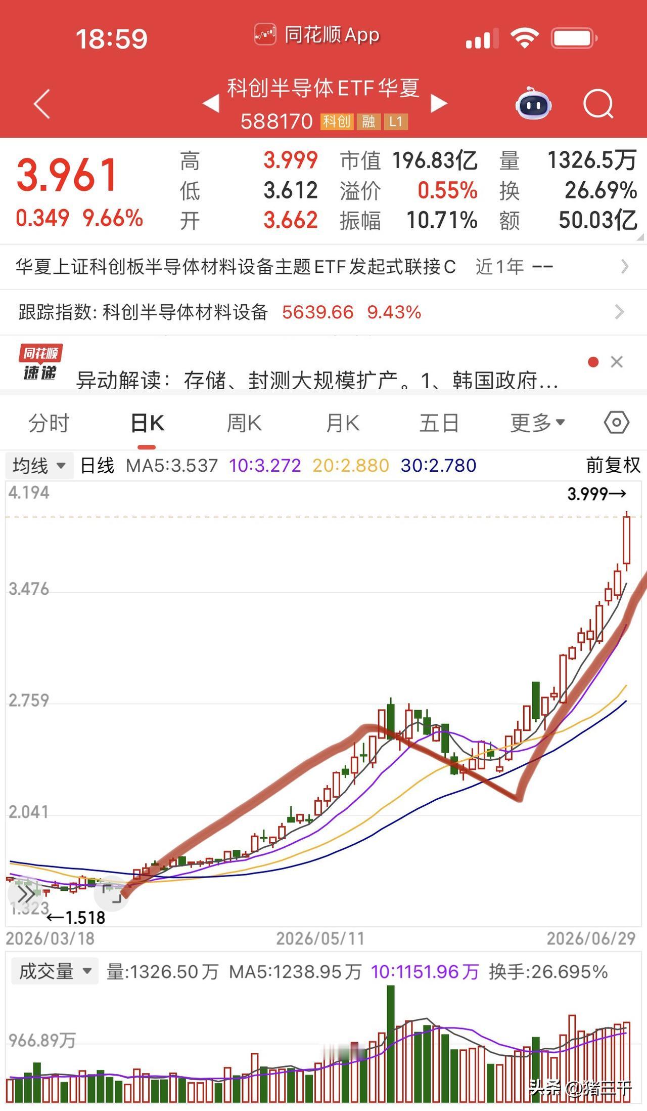 收评，ETF是个宝、令人折服！
科创半导体ETF收涨9.66%，
包揽全年全球最