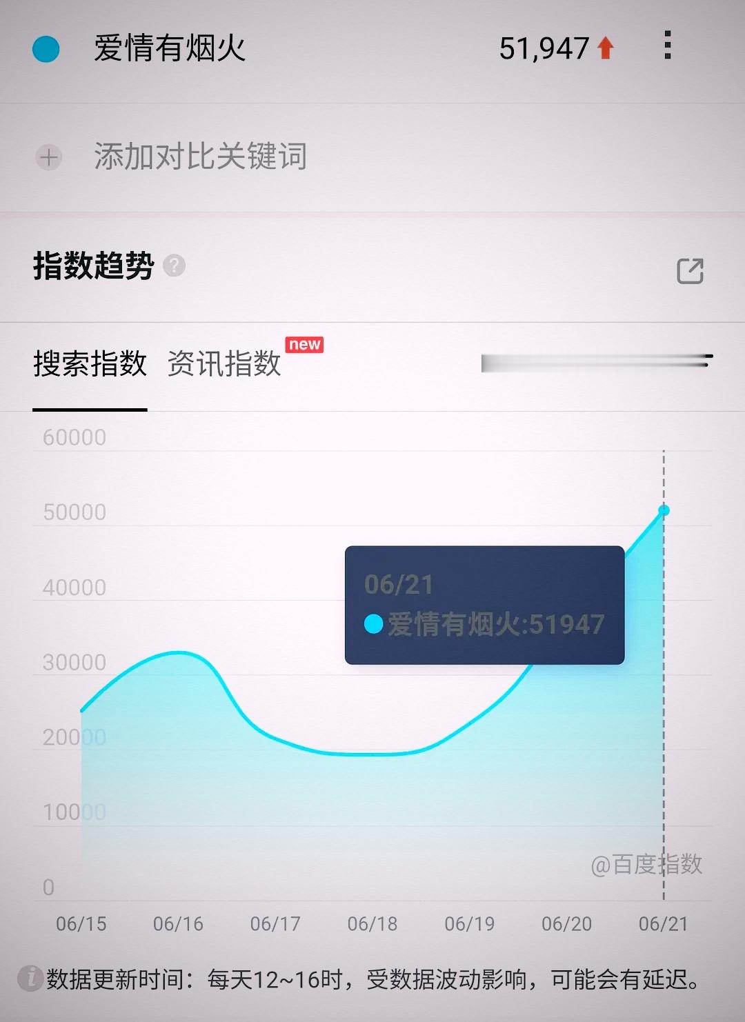 爱情有烟火百指再创新高！51947了！ 
