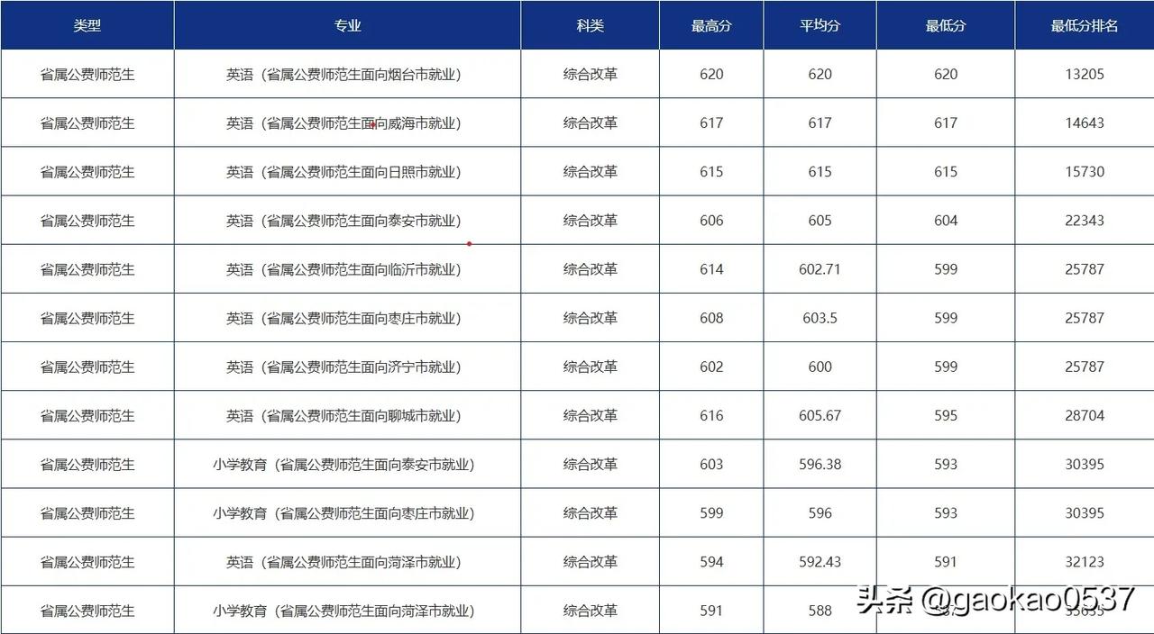 25年青岛大学公费师范生录取分数，最低587，最高620