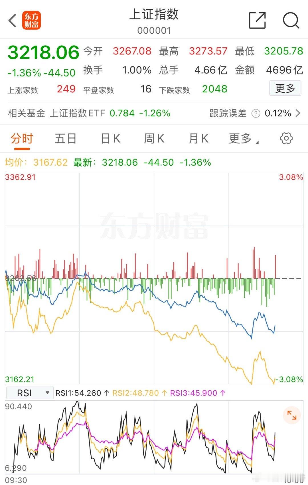 覆巢之下无完卵！再坚持一个小时就止跌了？涨多了提示风险了，跌多了怎么没有吭声的了