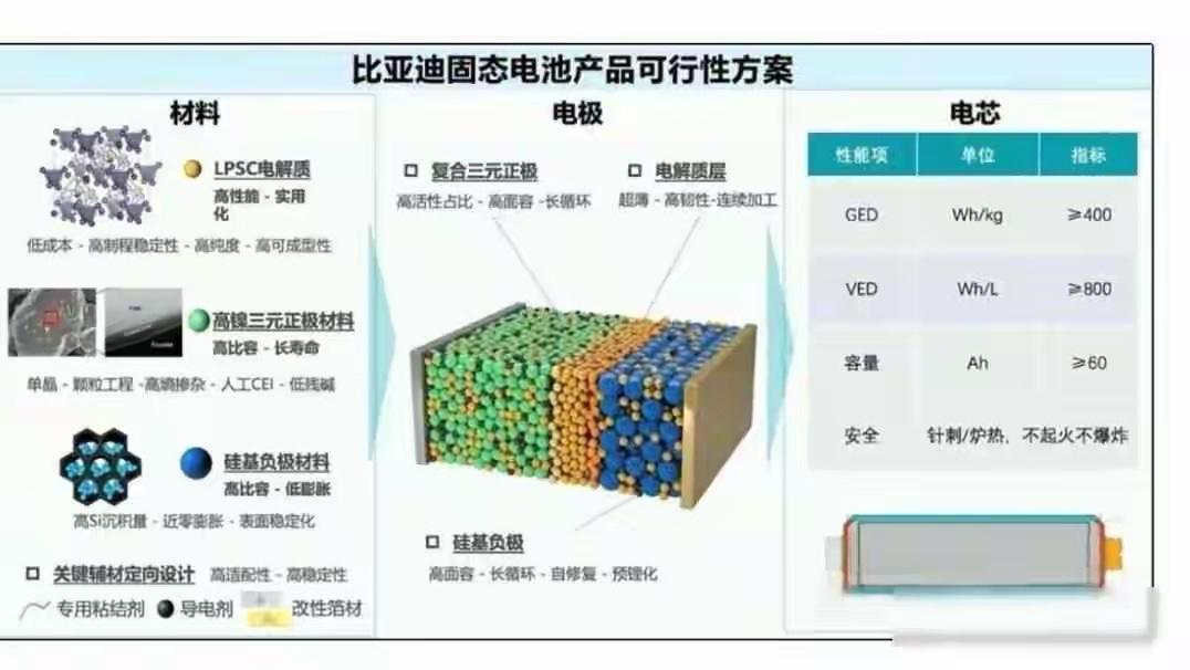 比亚迪在官网上公布了固态电池的技术方案，他们没有选择行业热门的锂金属负极路线，而