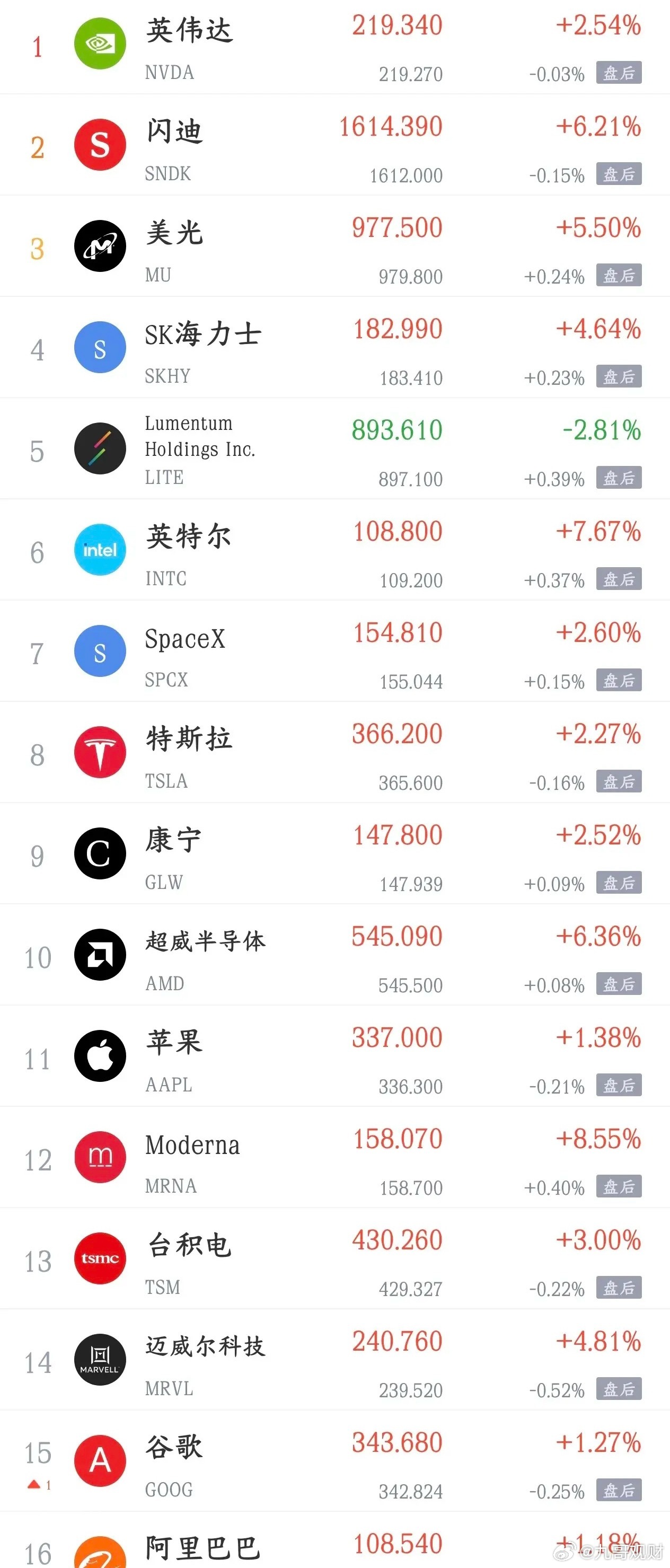 科技股大反攻，今天A股也要反弹了昨晚，美股出现了这段时间的罕见的大反弹行情，纳斯
