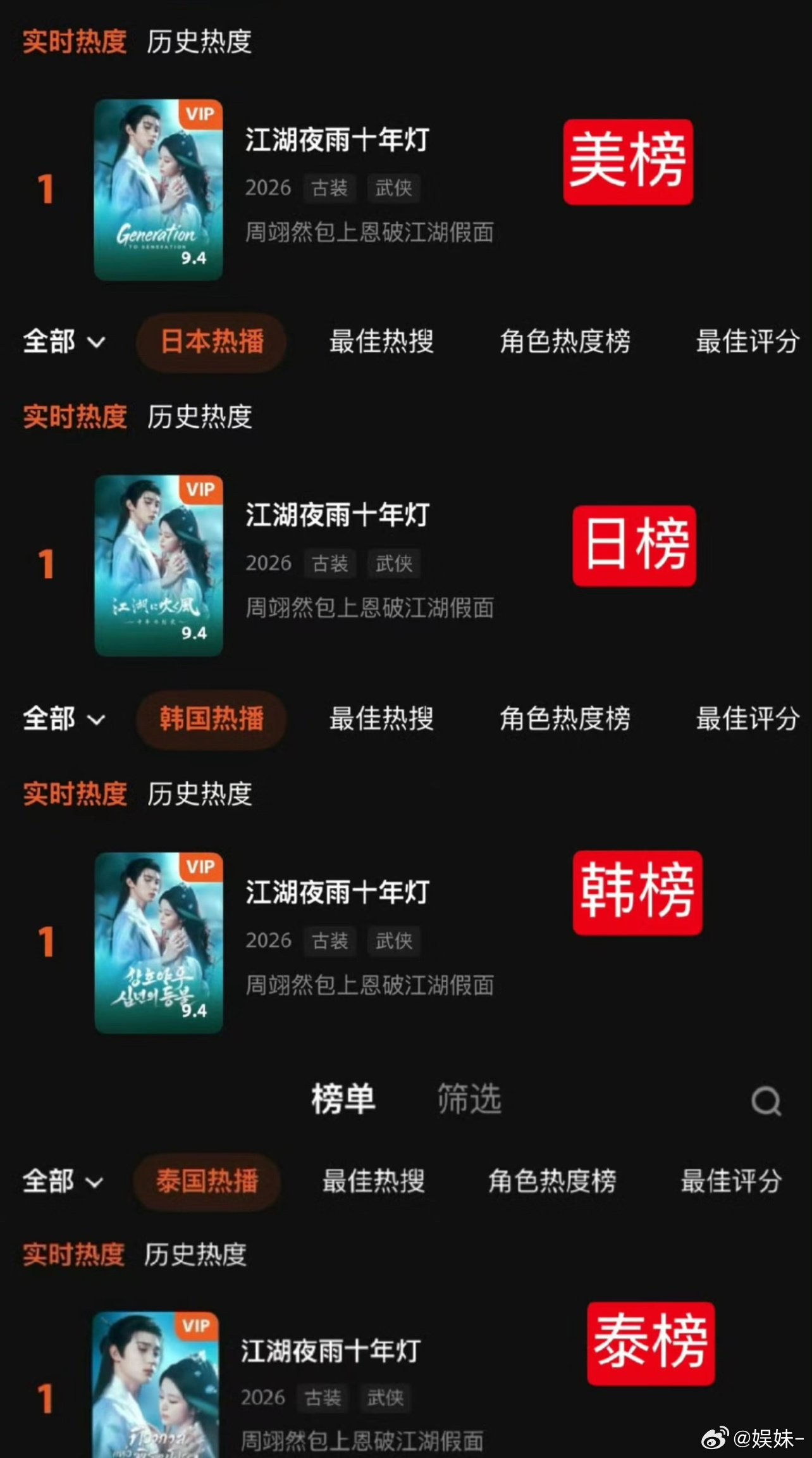 周翊然在国外 很火，老外很吃他这一款，四年前拍的校园剧至今在海外榜前十 