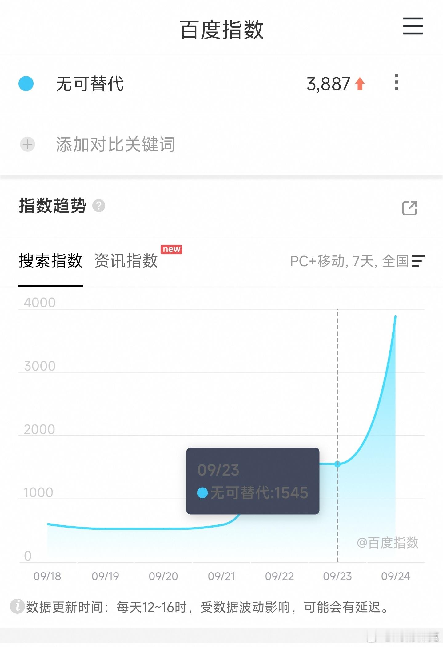 赵今麦、魏大勋的无可替代定档百指3000多，又准备抬走一部？[doge] ​​​