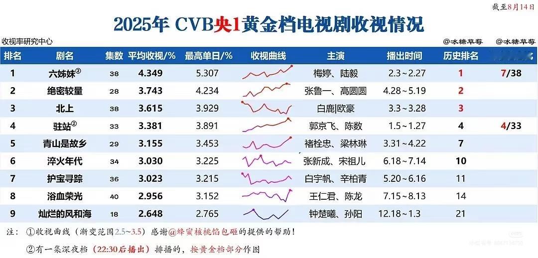 白鹿谭松韵cvb收视实绩90后女演员cvb上榜18部，谭松韵占5部，1部史冠，3