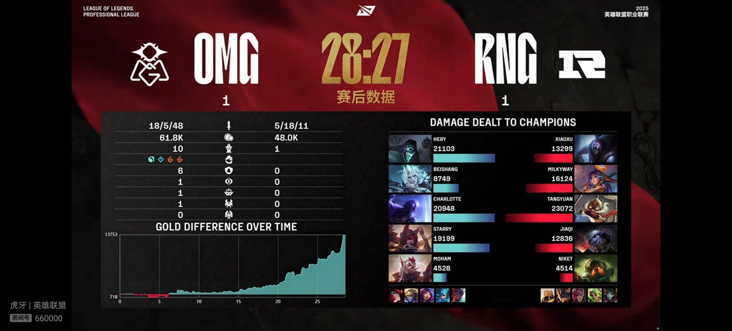 【2025lpl  OMG 1-1 RNG】本场比赛赛后数据如下，本场比赛MVP