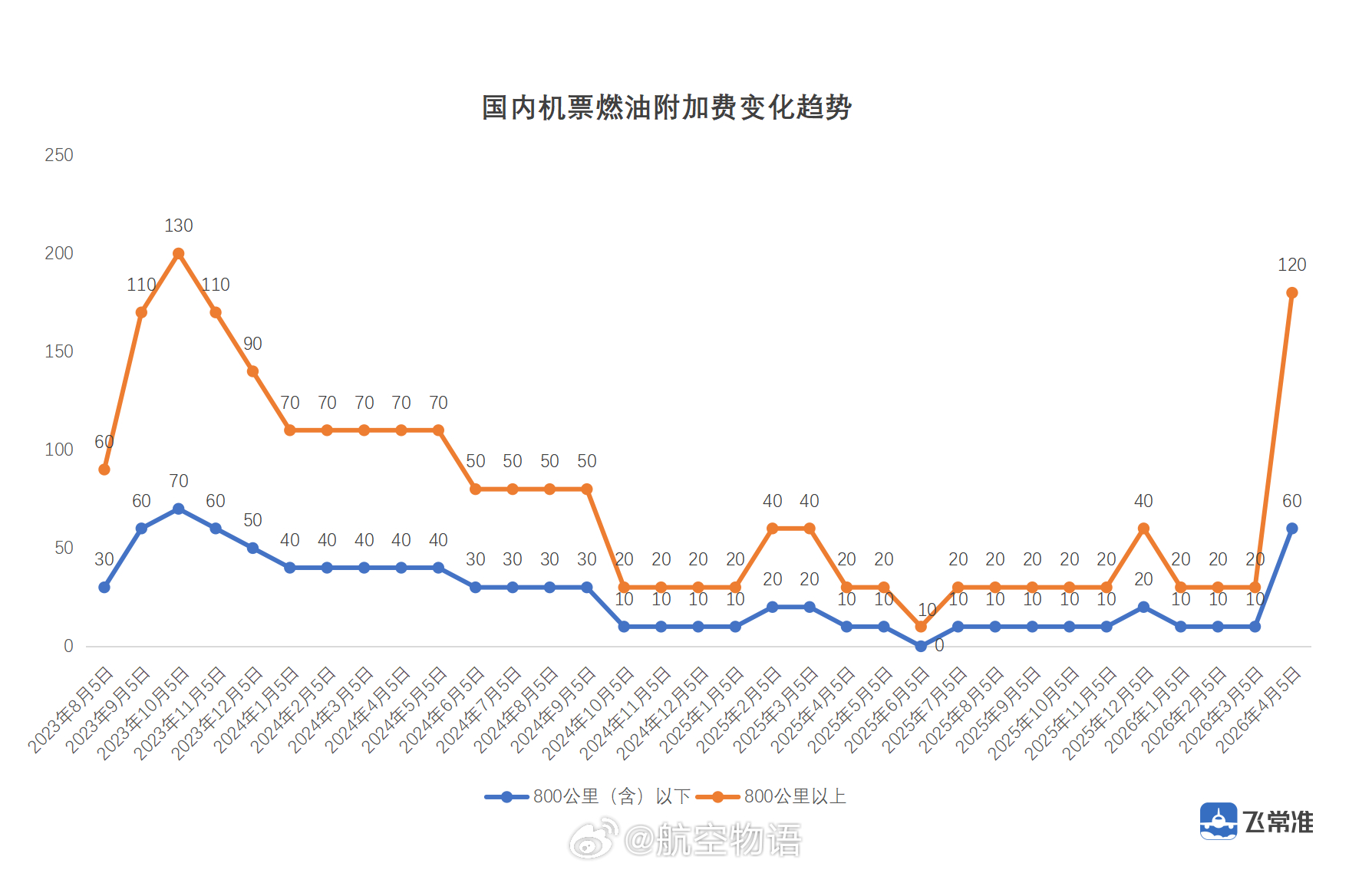 【最近要买机票，赶紧4月5日之前买！燃油附加费要涨价】自2026年4月5日零时起