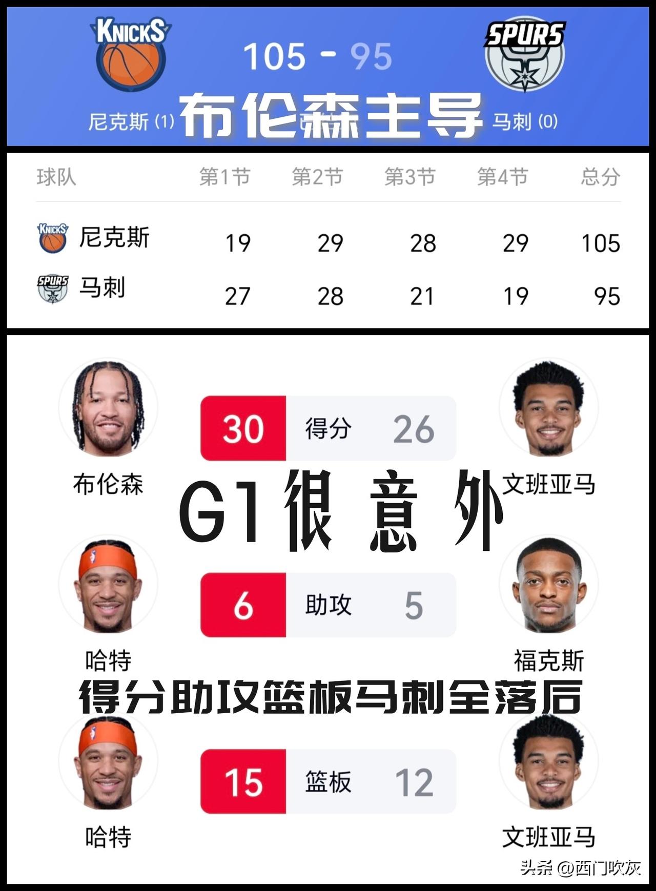 【G1大跌眼镜！尼克斯爆冷给了马刺一个下马威！】

马刺首节赢了8分，半场打完还
