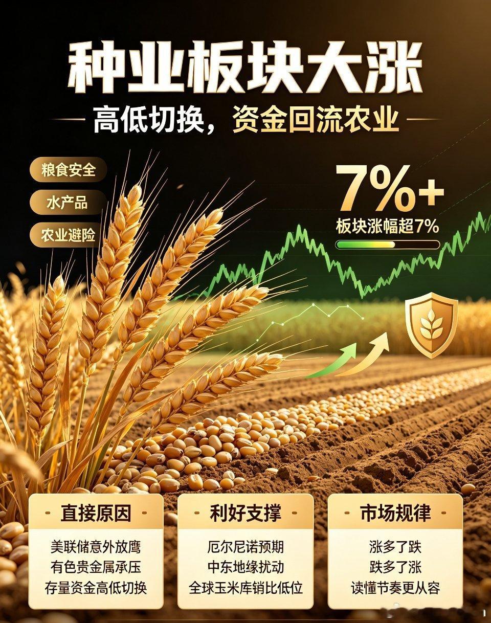 今日种业板块大幅拉升，板块涨幅超7%，粮食安全、水产品等农业分支同步走强。昨天还