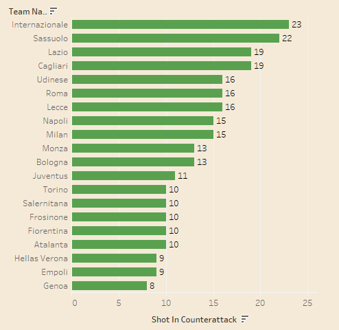 本赛季五大联赛在反击战中获得最多射门机会的球队，反击指的是对方防守球员没有全部在