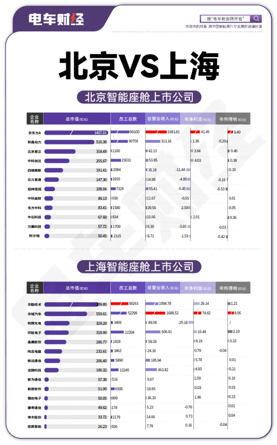 北京VS上海 智能座舱上市公司对比