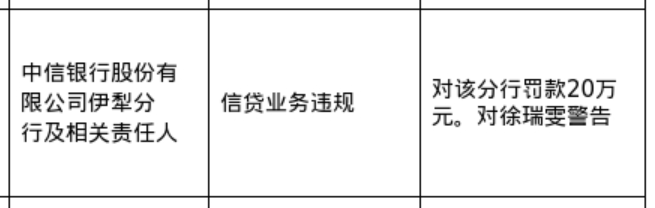 中信银行伊犁分行被罚20万，涉信贷业务违规