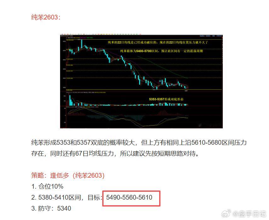 纯苯今天最高出击5626 完成周末策略的第三目标5610纯苯策略全部结束！ 