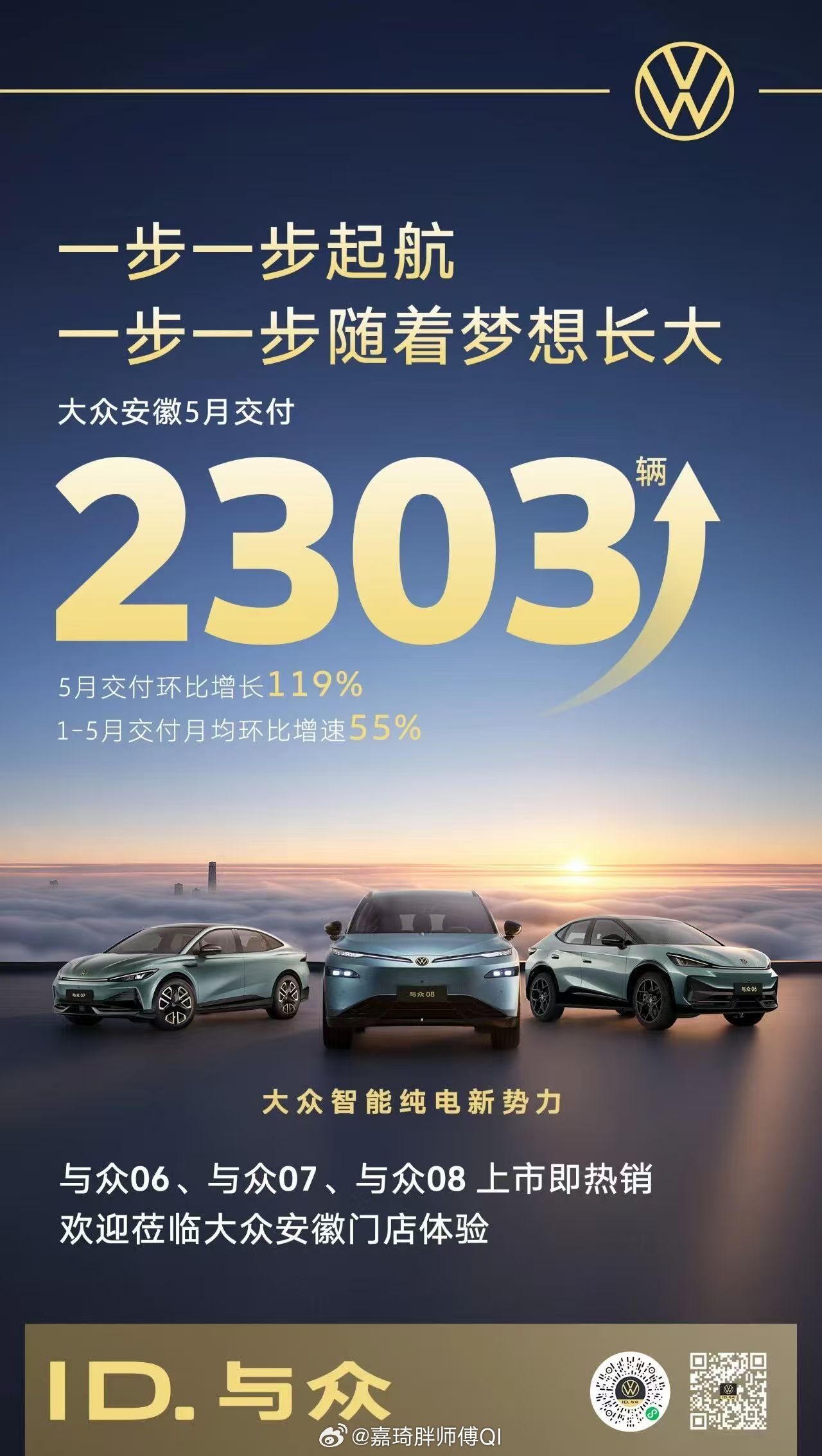 大众安徽起势了！5月交付2303辆，环比暴涨119%稳步启航，步步向上——大众安