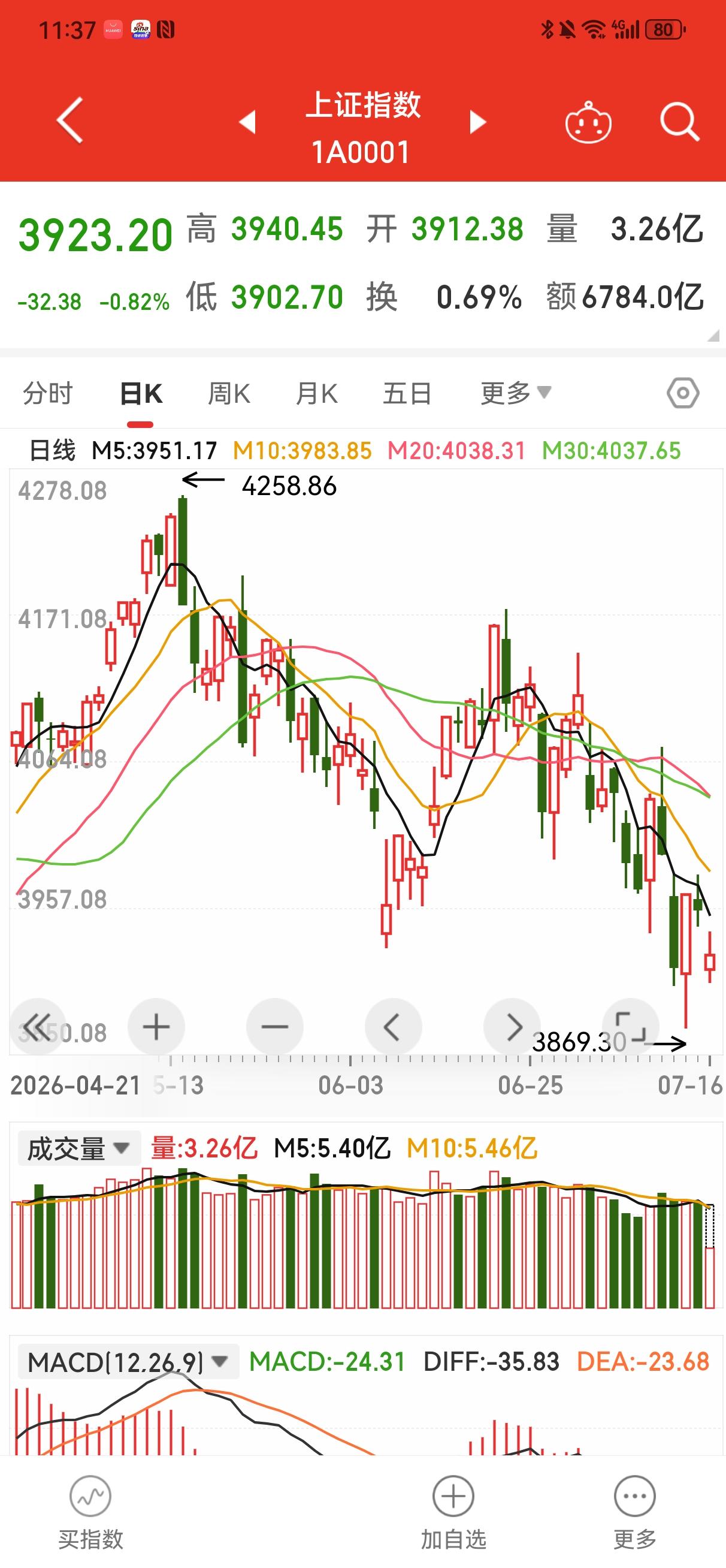 上午低开高走，收盘3923.20点，下跌32.38点，跌幅0.82％，成交金额6