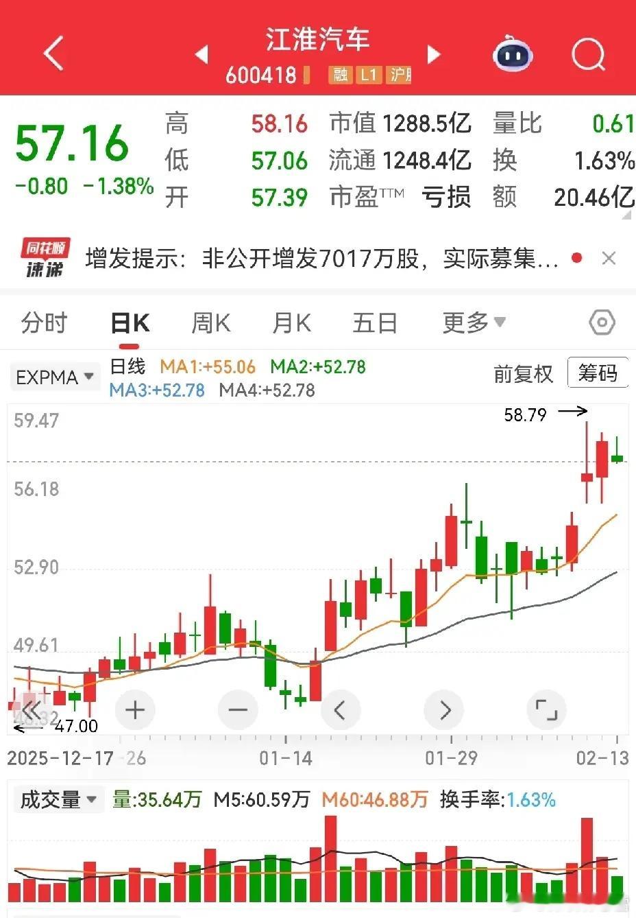 江淮汽车定增落地：看懂的早已布局，看不懂的只剩疑惑江淮汽车完成定增约7000万股