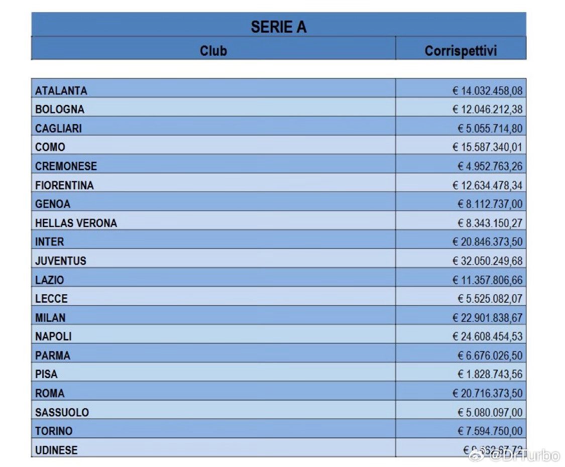 2025年意大利俱乐部支付给经纪人的佣金总额排名如下意大利连续三届无缘世界杯世界