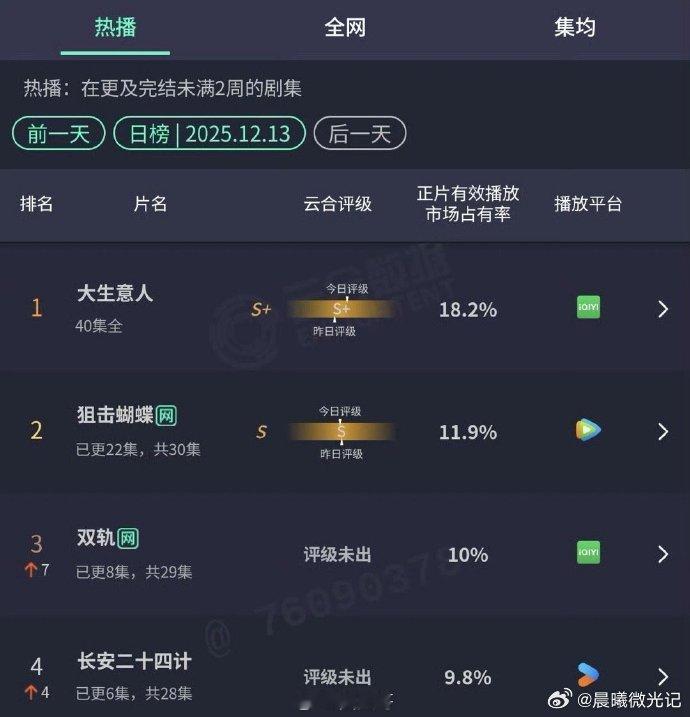 长安二十四计云合反超长安二十四计真的越追越香，整体制作很用心，剧情逻辑在线，看剧