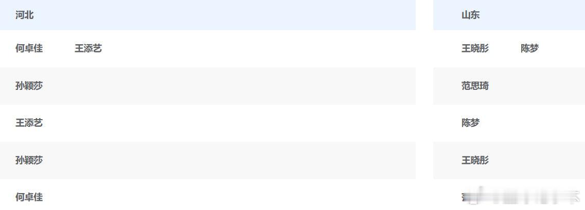2025全运会乒乓球女团决赛，河北vs山东出场阵容。第一盘：第二盘：第三盘：第四