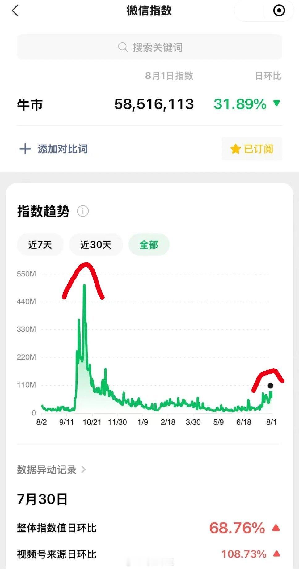 a股 对比去年924牛市现在的温度确实太低了。我们可以看到“牛市”一词在历来情绪
