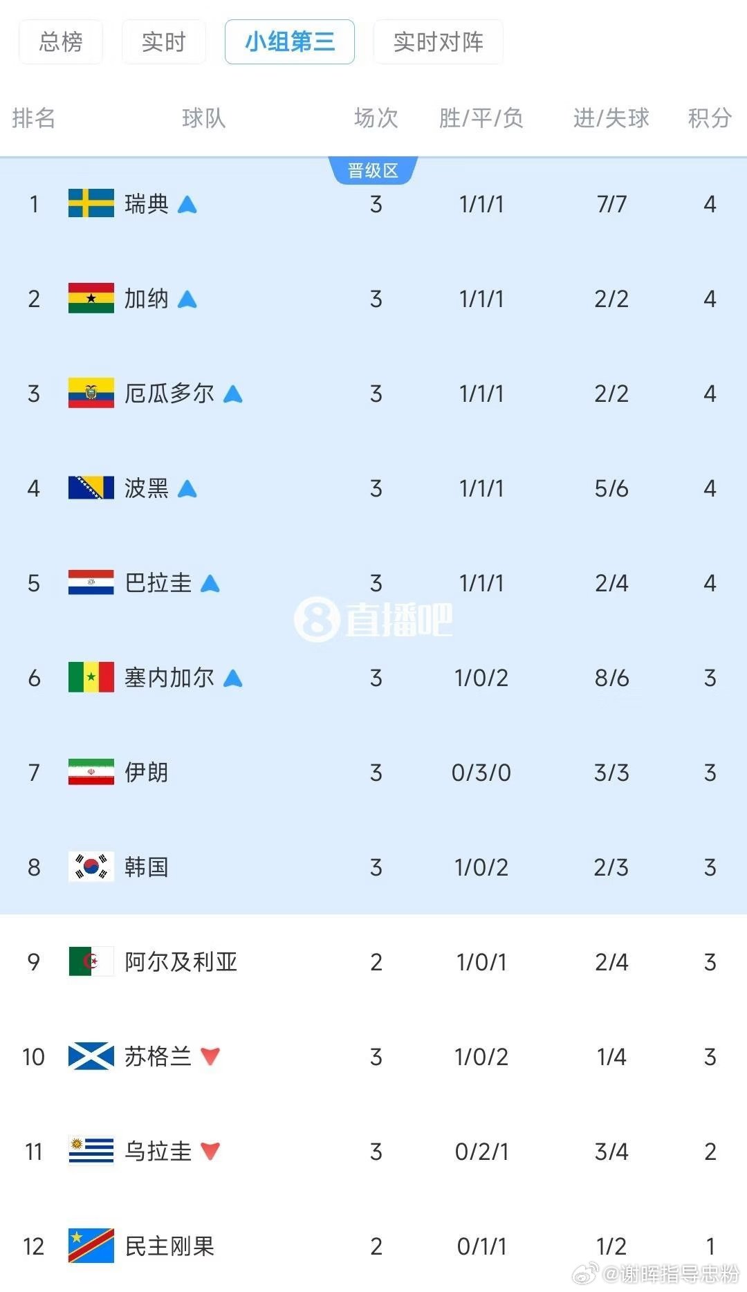 L组比赛结束，克罗地亚2-1加纳，至此，接下来K组和J组比赛中，2个条件必须全部