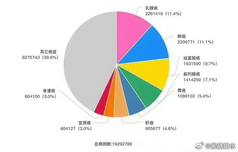 为什么有的癌症发现就是晚期关于乳房，你必须知道的8条正经知识[话筒]1、乳腺癌离