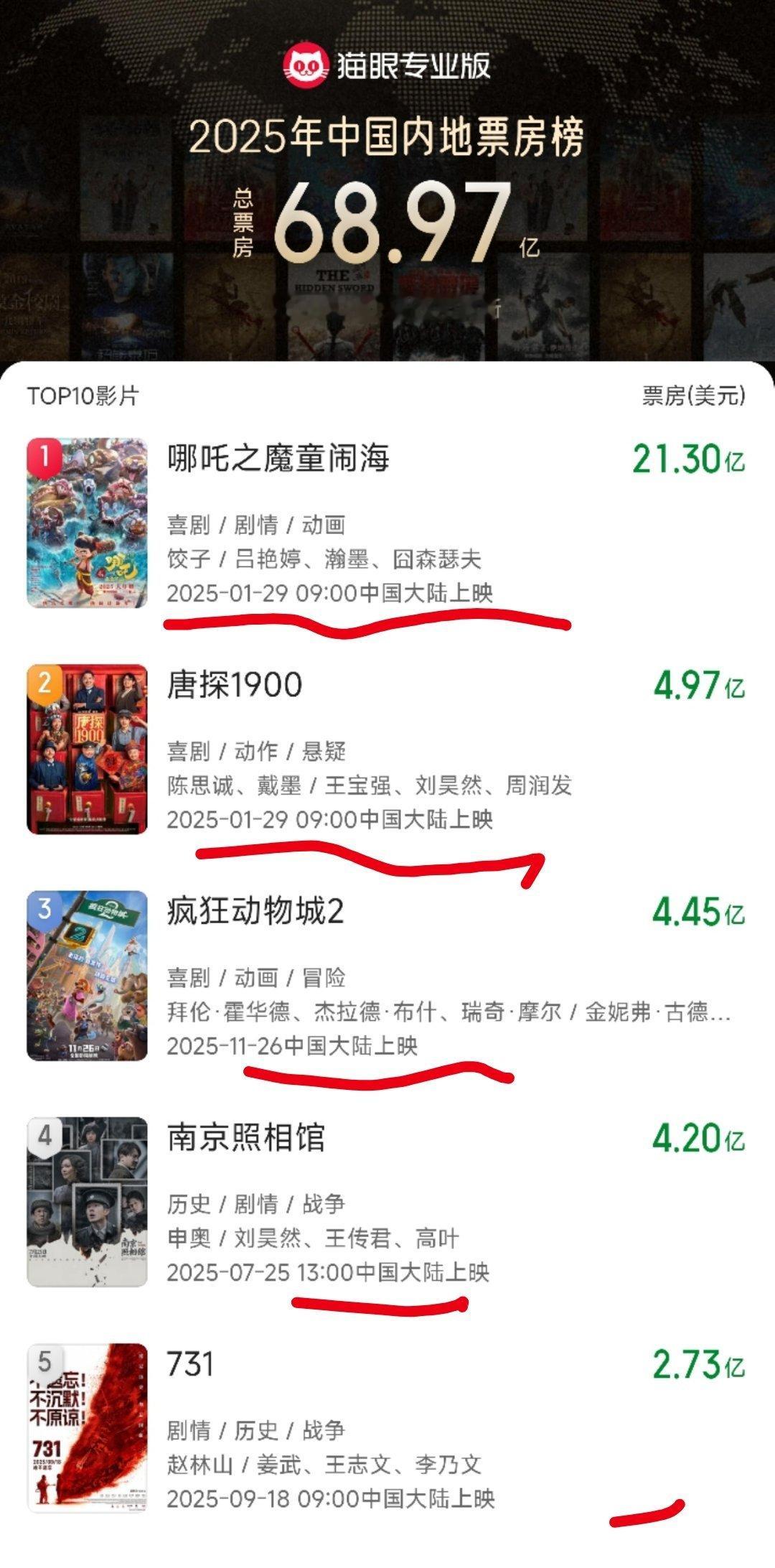 网友年度喜爱电影TOP3跨年电影愿 此处2025年票房榜单作品应具名——❶《哪吒