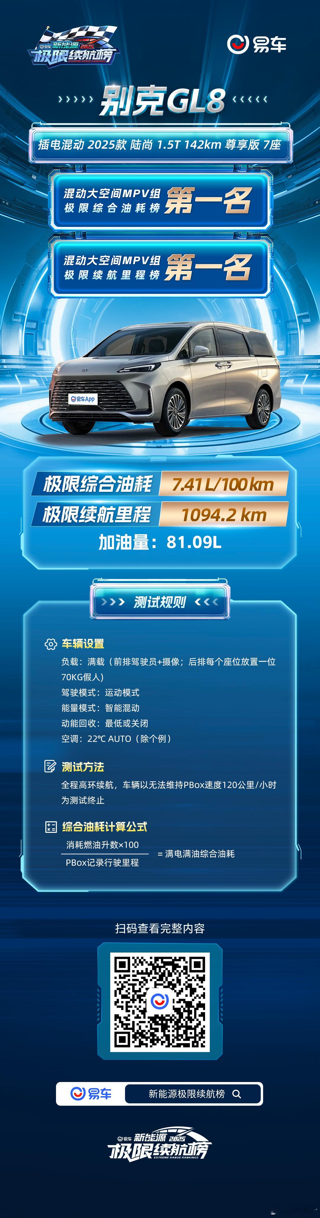 在刚刚结束的《易车新能源极限测试中》，GL8陆尚凭借行业领先的真龙插混技术，荣获