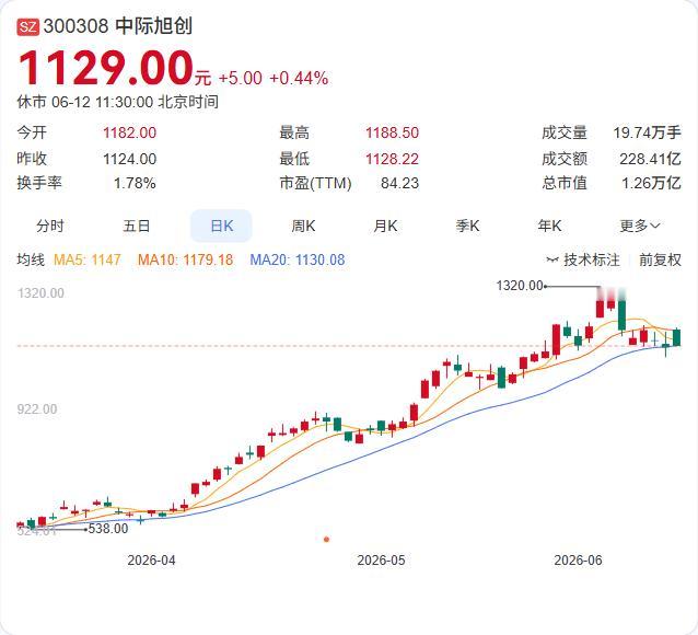美股市场正在为一个中国光模块龙头发行单票两倍杠杆ETF！据券商中国报道，ProS