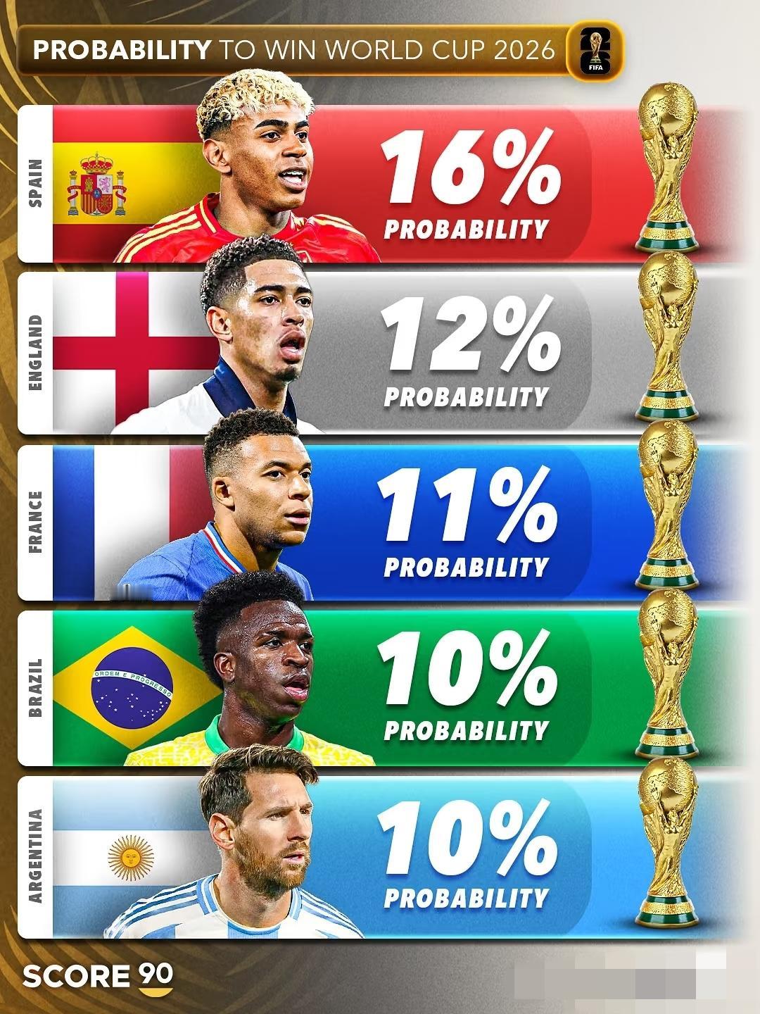 权威媒体统计的世界杯最新夺冠概率。
亚马尔带领的西班牙高居榜首，这个一点也不奇怪