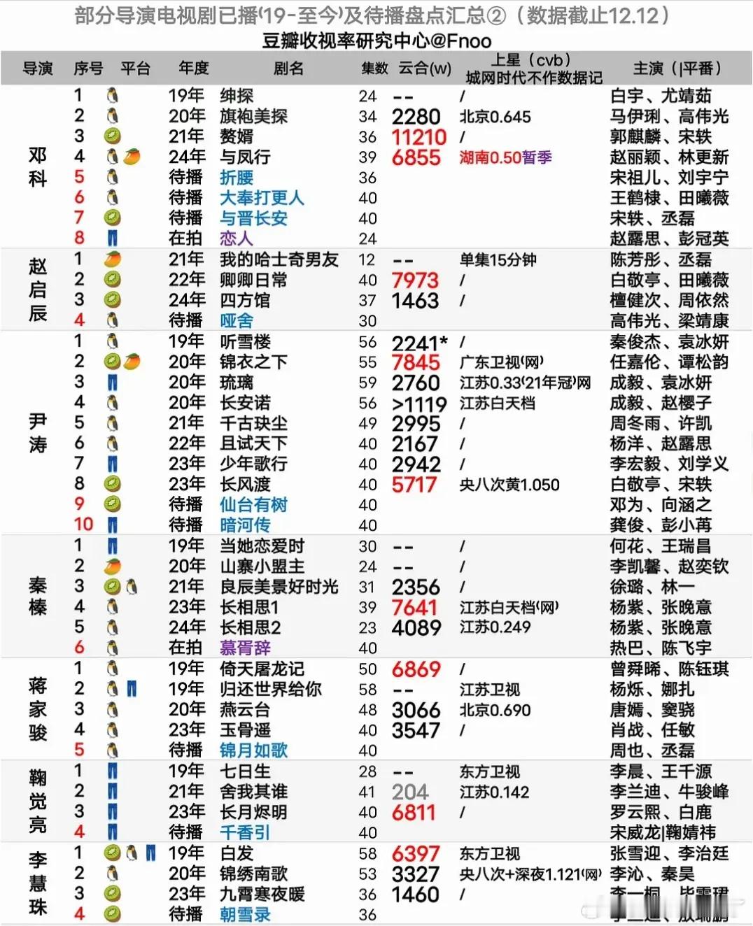 古装剧导演作品实绩汇总。视组数据人盘点了近六年导演作品实绩，来看看他们的作品数据