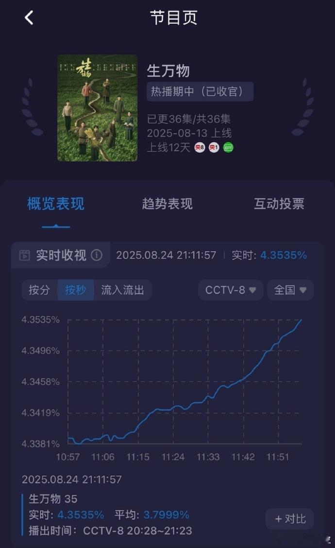 央八历史酷云收视峰值，《生万物》收视率峰值破4.35！杨幂女人中的女人[捂嘴哭]