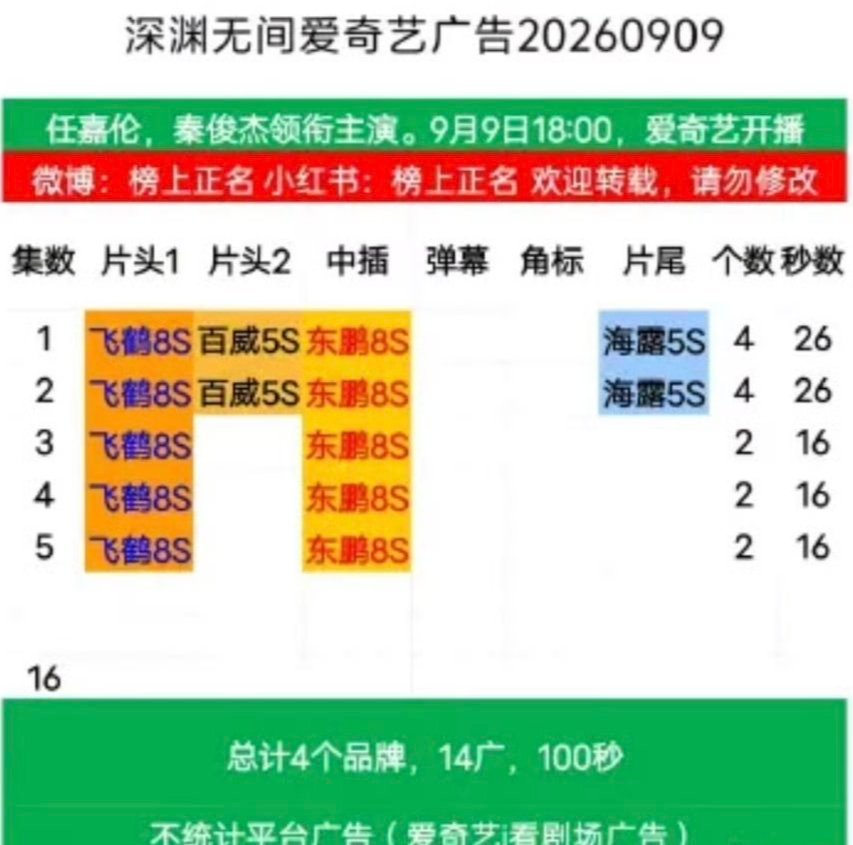 任嘉伦 迷雾剧场《深渊无间》今晚开播，首集4个品牌投广。首播5集，一共14广。 