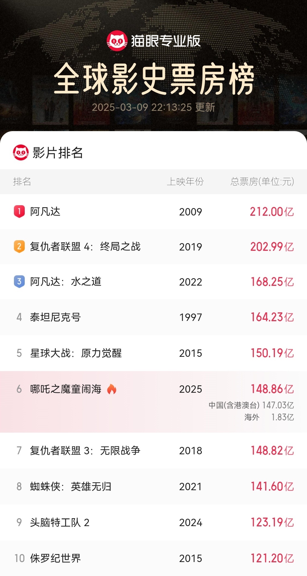 哪吒2冲上全球第6哪吒2票房 恭喜！恭喜！又迈上一个台阶！截至2025年3月9日