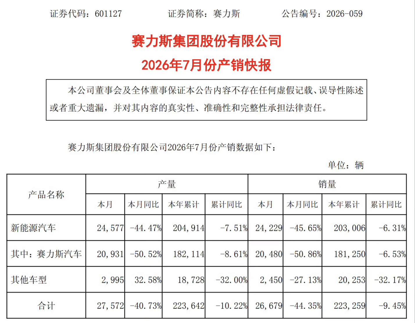 赛力斯7月新能源车产销量同比下滑 这可是界字辈头马啊！再加上竹知了被投诉下架 事