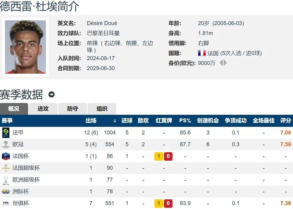 没有姆巴佩的巴黎，如今人才辈出！20岁新星杜埃闪耀欧冠，面对利物浦4人合围强势破