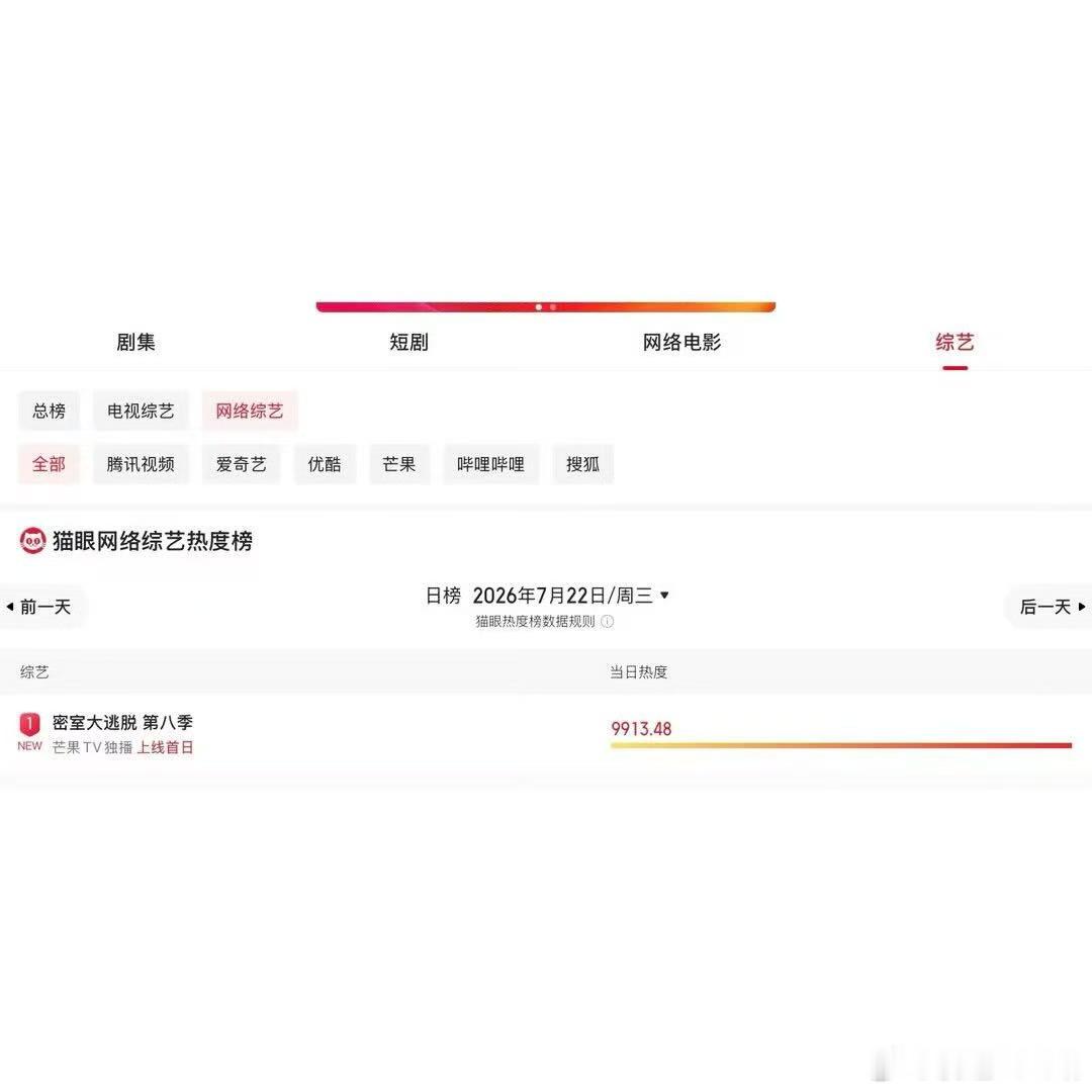 密逃8热度破9900蜜逃8热度破历史新高密逃8首播即登顶！9913.48刷新系列