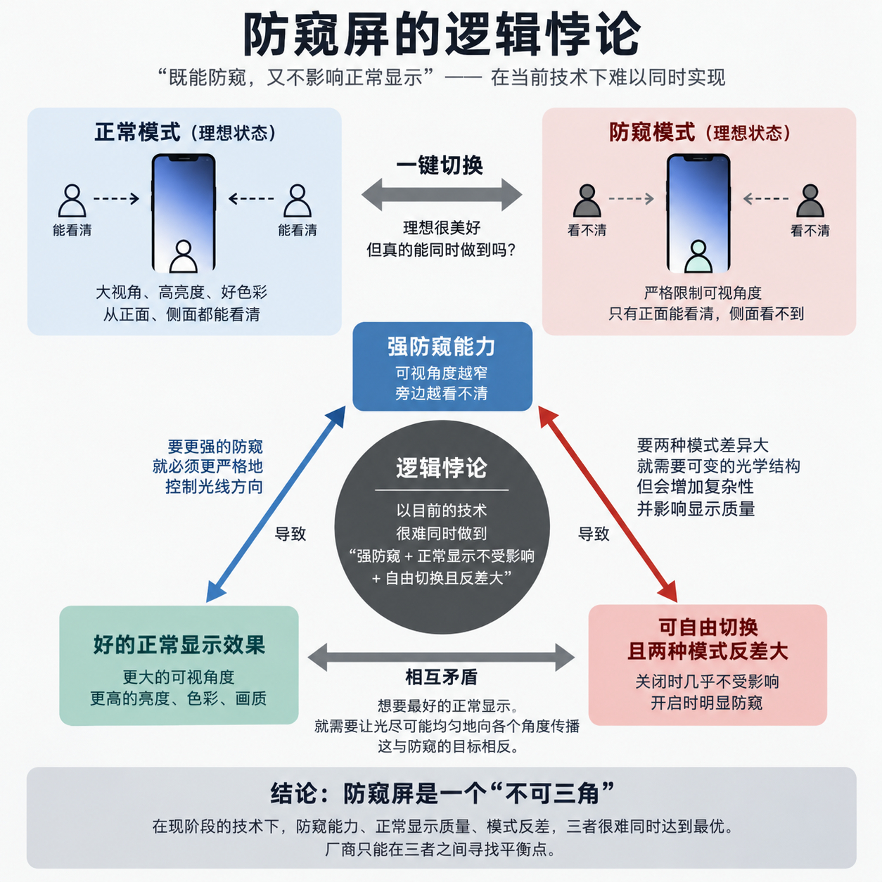 三星做防窥屏其实在韩国本土是有很深的用户基础的，韩国人对防窥是接近刚需的，但这个