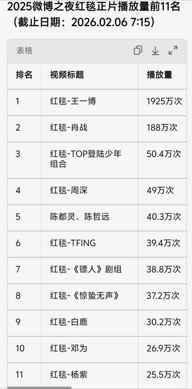 tg，网友统计2025年微博之夜红毯正片播放量排名，是这样的吗？ 