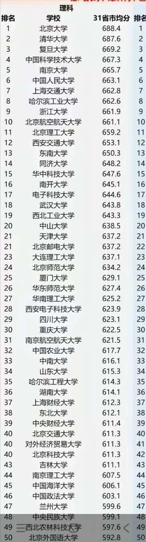 47所最好大学录取分数线