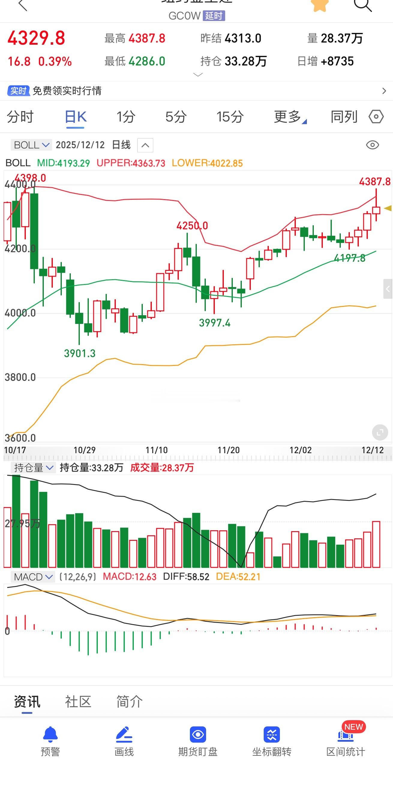 快到最高点了咯。等一等的兄弟，等不到咯