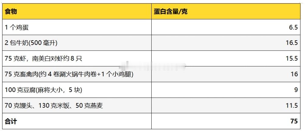 【与其战战兢兢去抽脂，不如这样吃降低内脏脂肪】 近日，#19岁女生抽脂后第3天死