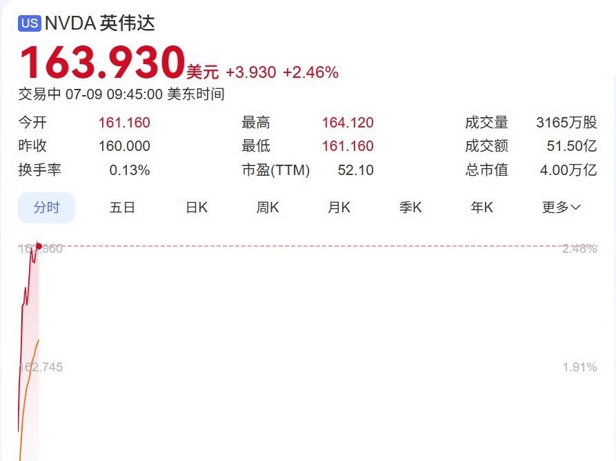 英伟达4万亿美元，一打十是多少？[doge][doge][doge] ​​​